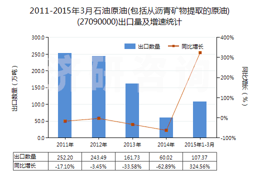 2011-2015年3月石油原油(包括從瀝青礦物提取的原油)(27090000)出口量及增速統(tǒng)計(jì)